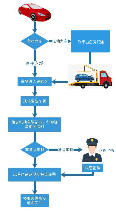 注册拖车公司需要什么手续
